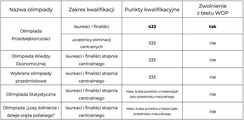 Tabela z dodatkowymi punktami z osiągnięć naukowych