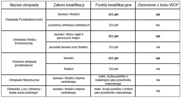 Tabela przedstawiająca punktację za olimpiady